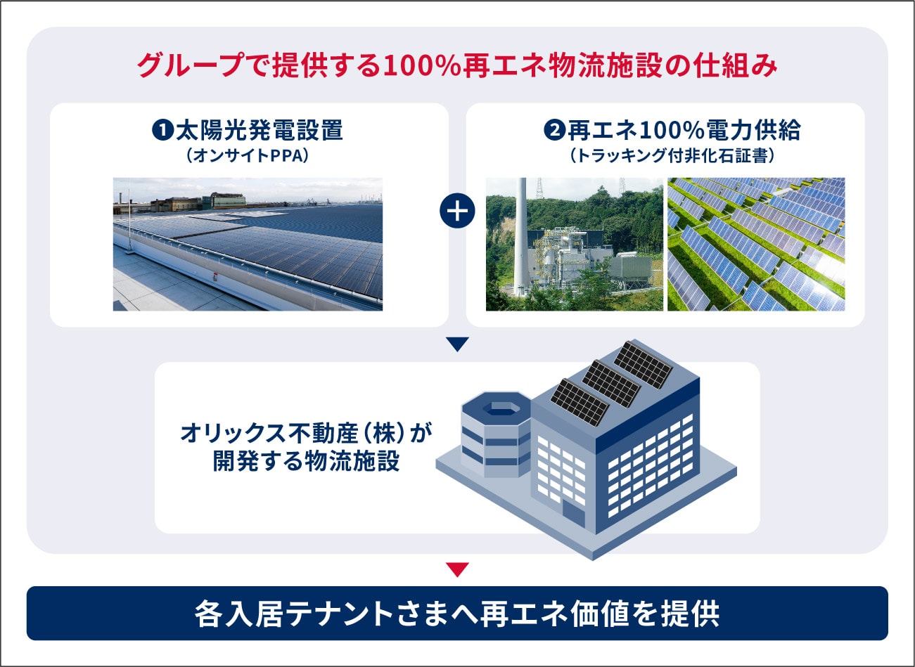 環境配慮型物流倉庫 ORIXグループ取り組みにより100%再エネ施設 1太陽光発電設置 （オンサイトPPA）2再エネ100%電力供給（トラッキング付非化石証書） オリックス不動産㈱開発物流施設 各入居テナント様へ再エネ価値提供